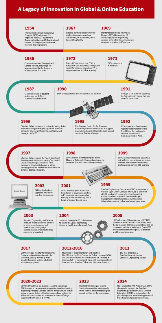 Timeline Innovstive An Innovative Past & Present: History of the Stanford Engineering ...